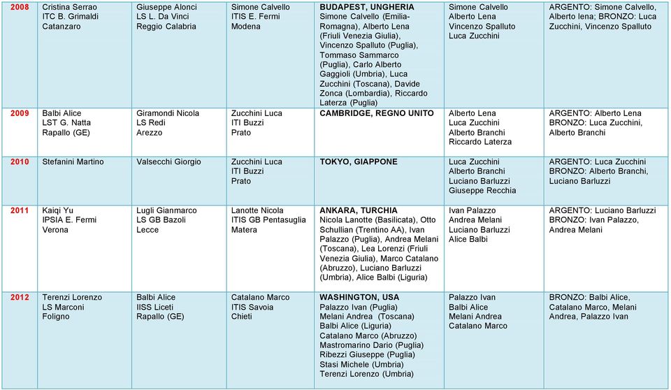 Zucchini (Toscana), Davide Zonca (Lombardia), Riccardo Laterza (Puglia) CAMBRIDGE, REGNO UNITO Alberto Lena Vincenzo Spalluto Luca Zucchini Alberto Lena Luca Zucchini Alberto Branchi Riccardo Laterza