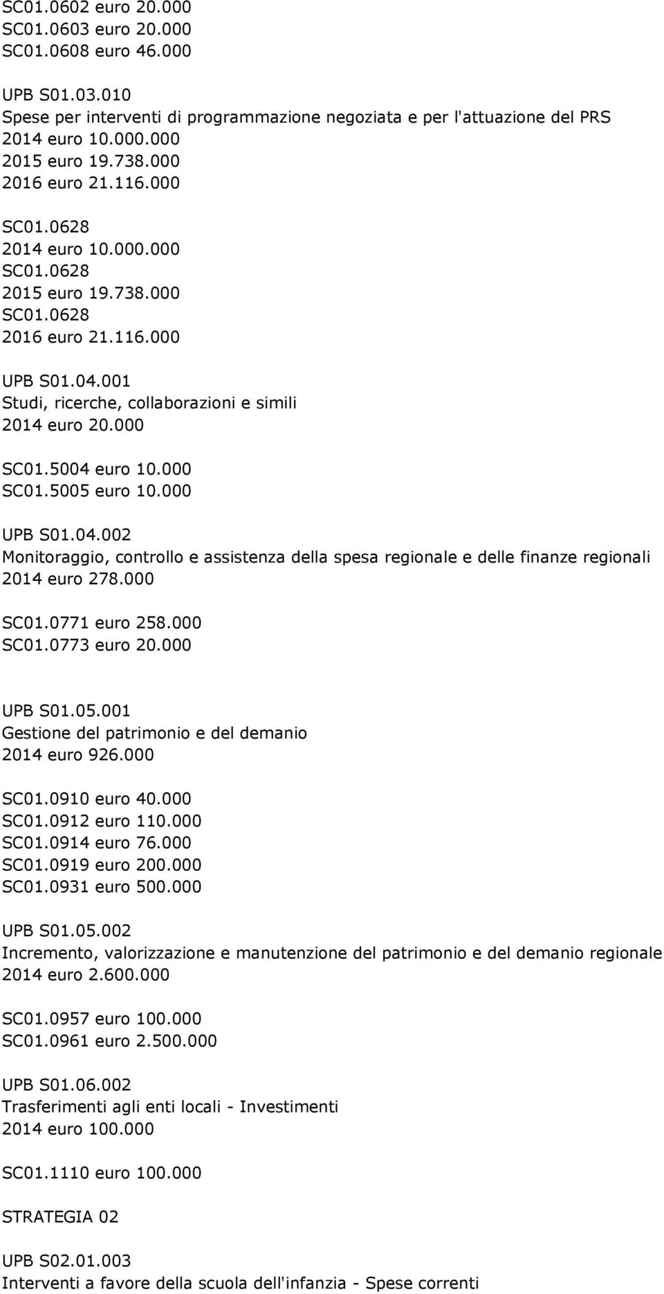 000 SC01.5005 euro 10.000 UPB S01.04.002 Monitoraggio, controllo e assistenza della spesa regionale e delle finanze regionali 2014 euro 278.000 SC01.0771 euro 258.000 SC01.0773 euro 20.000 UPB S01.05.001 Gestione del patrimonio e del demanio 2014 euro 926.