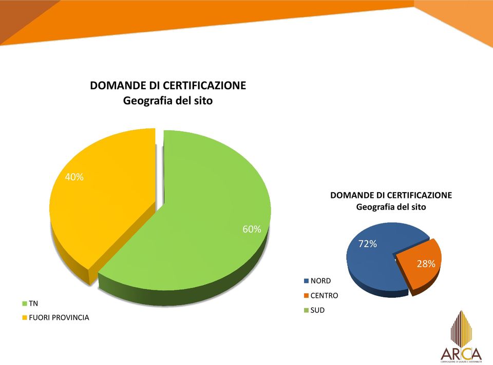 PROVINCIA 60% NORD CENTRO SUD 72%