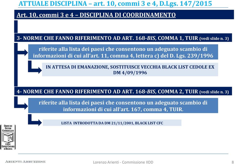 239/1996 IN ATTESA DI EMANAZIONE, SOSTITUISCE VECCHIA BLACK LIST CEDOLE EX DM 4/09/1996 4- NORME CHE FANNO RIFERIMENTO AD ART. 168-BIS, COMMA 2, TUIR (vedi slide n.