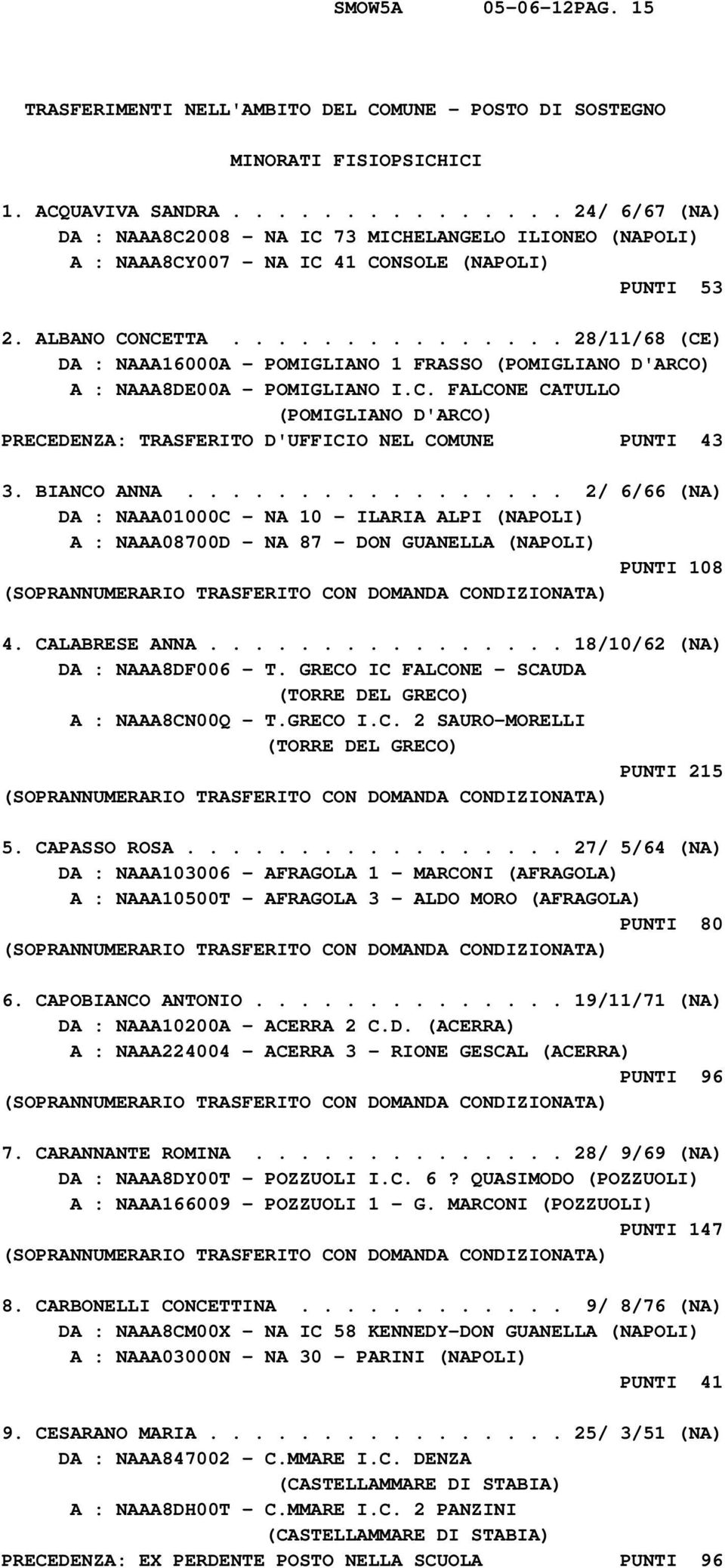 .............. 28/11/68 (CE) DA : NAAA16000A - POMIGLIANO 1 FRASSO (POMIGLIANO D'ARCO) A : NAAA8DE00A - POMIGLIANO I.C. FALCONE CATULLO (POMIGLIANO D'ARCO) PRECEDENZA: TRASFERITO D'UFFICIO NEL COMUNE PUNTI 43 3.