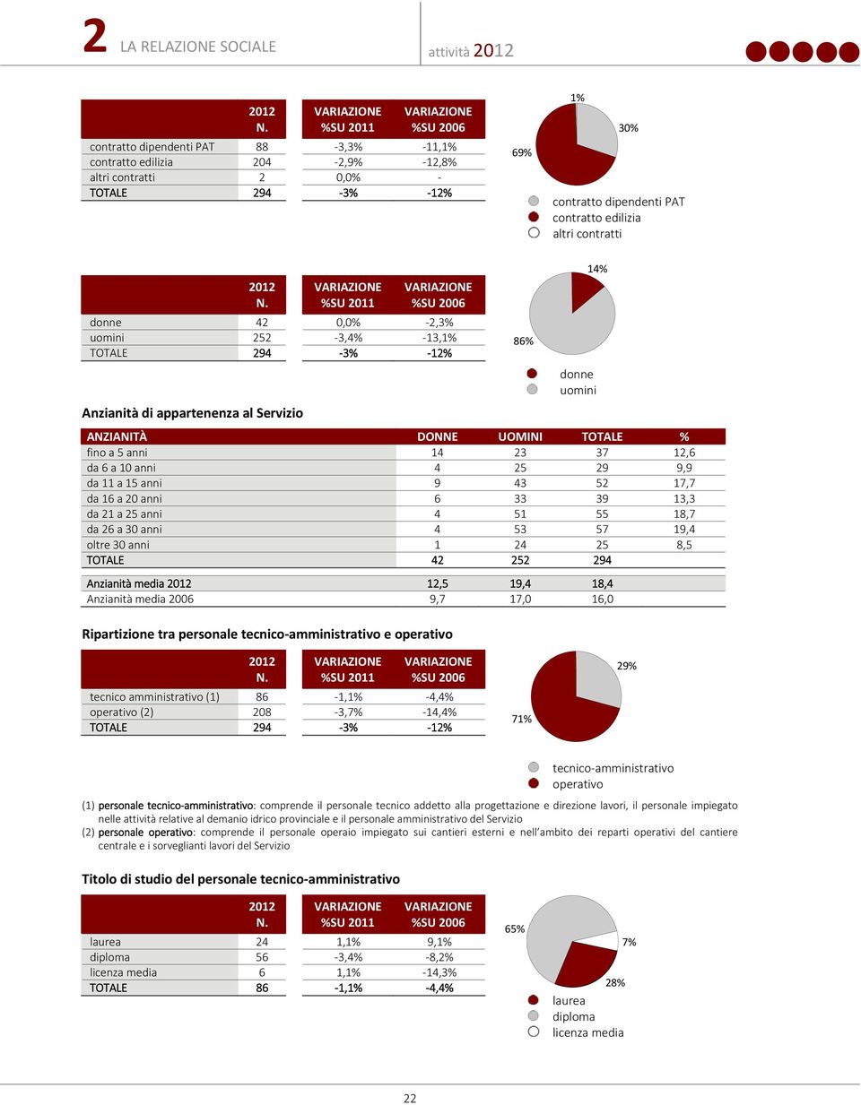 edilizia altri contratti  VARIAZIONE %SU 2011 VARIAZIONE %SU 2006 donne 42 0,0% 2,3% uomini 252 3,4% 13,1% TOTALE 294 3% 12% Anzianità di appartenenza al Servizio 86% 14% donne uomini ANZIANITÀ DONNE