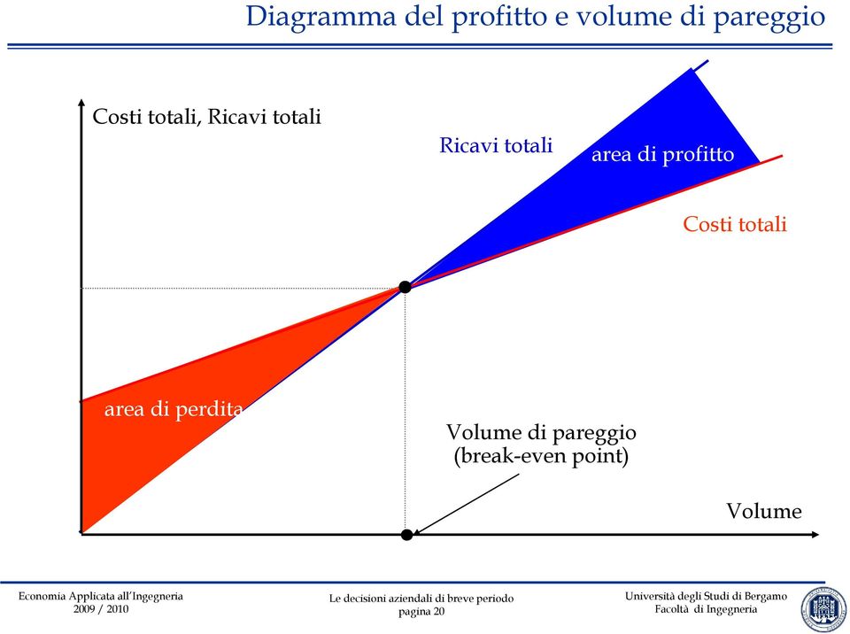 area di profitto Costi totali area di perdita