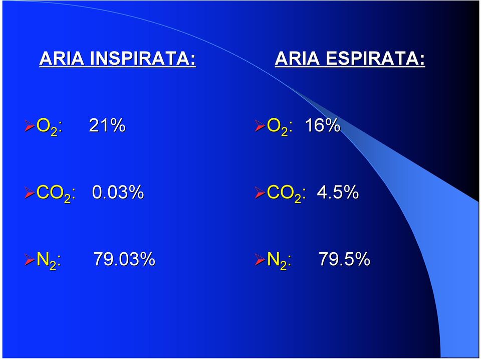 : 16% CO 2 : 0.