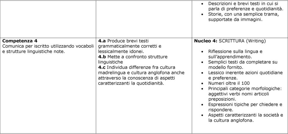 c Individua differenze fra cultura madrelingua e cultura anglofona anche attraverso la conoscenza di aspetti caratterizzanti la quotidianità.