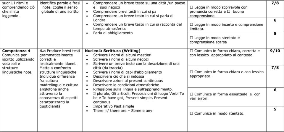 testo in cui si parla di Londra Comprendere un breve testo in cui si racconta del tempo atmosferico Parla di abbigliamento Legge in modo scorrevole con pronuncia corretta e comprensione.