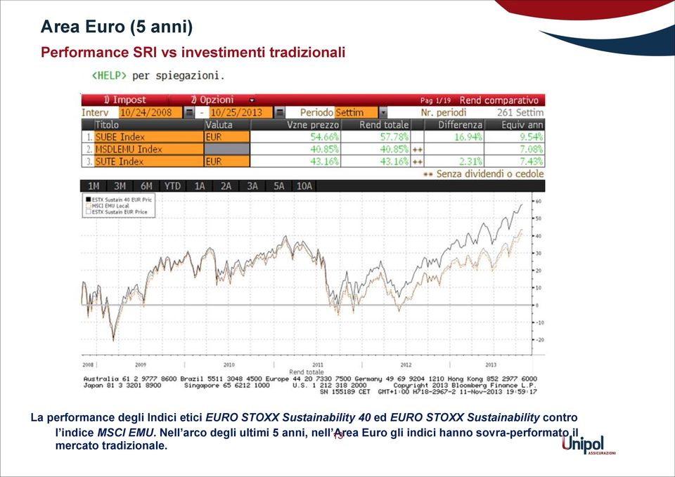 STOXX Sustainability contro l indice MSCI EMU.