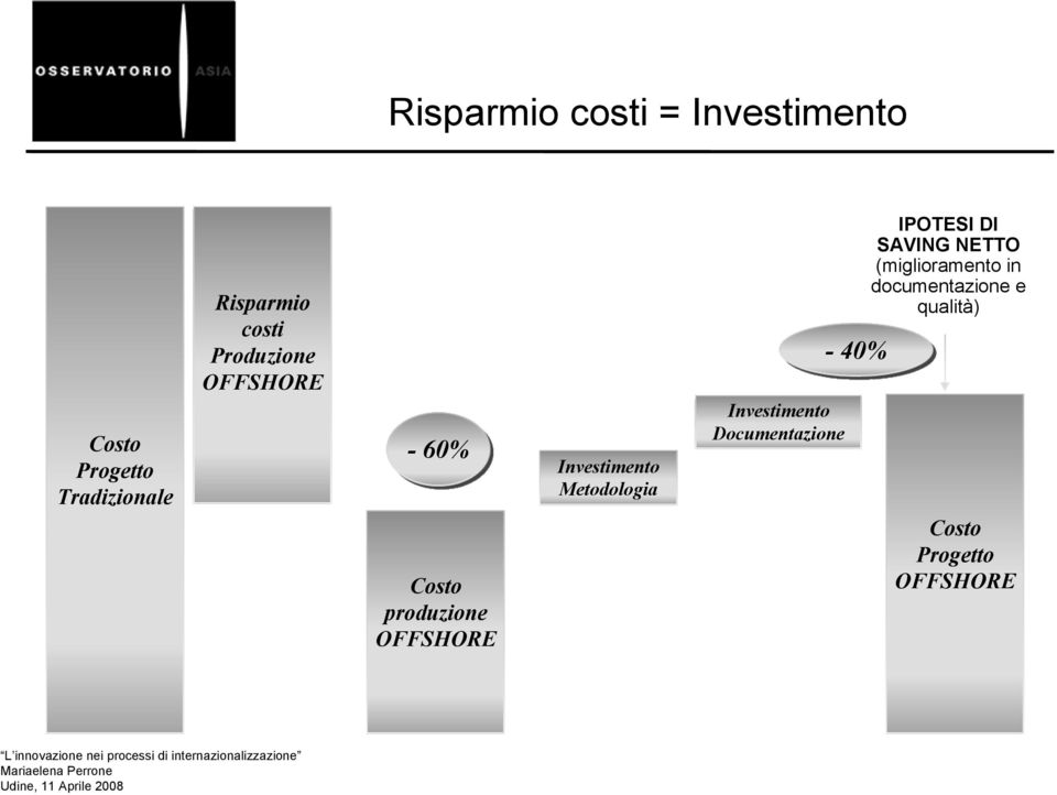 Investimento Metodologia Investimento Documentazione - 40% IPOTESI DI