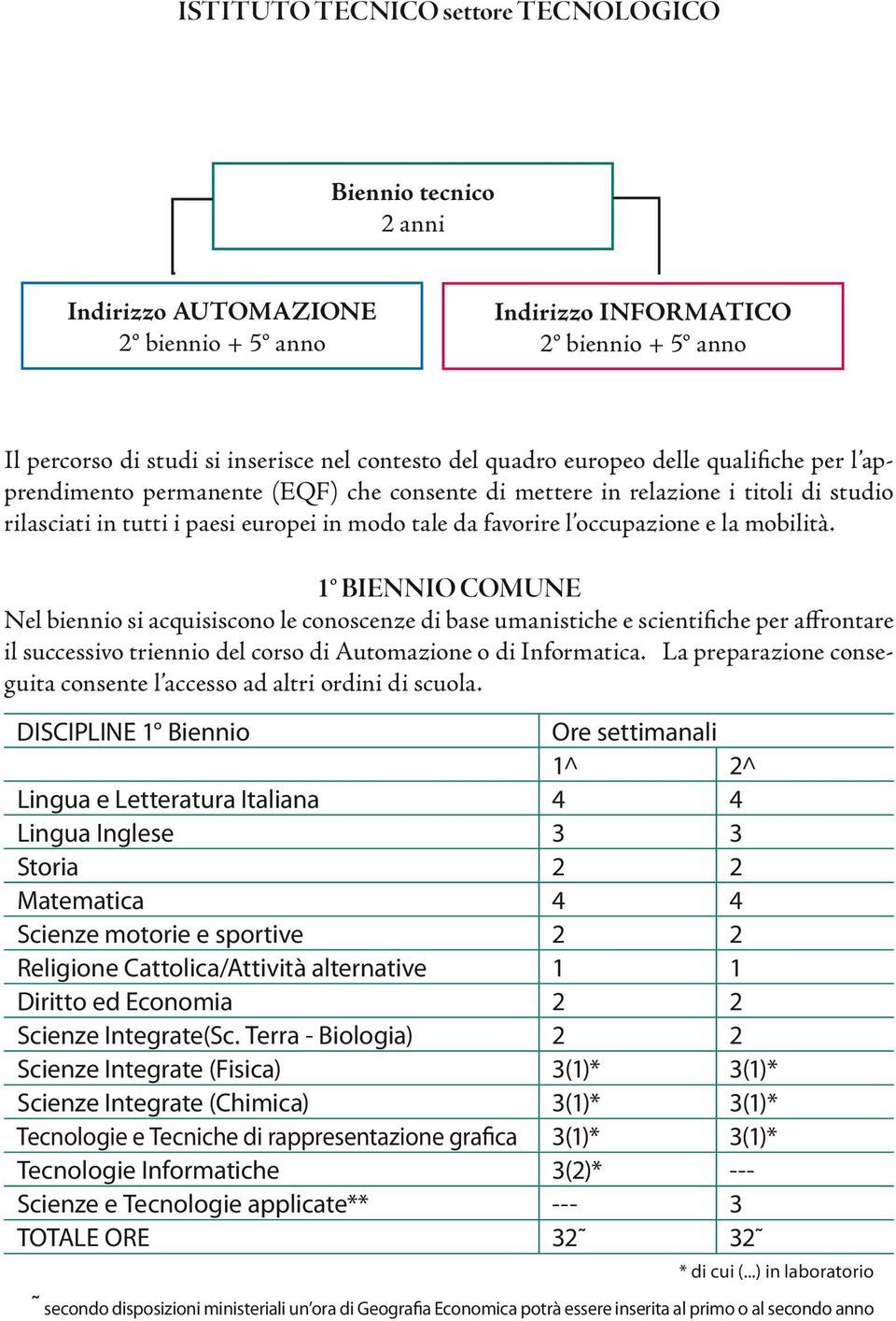 mobilità. 1 BIENNIO COMUNE Nel biennio si acquisiscono le conoscenze di base umanistiche e scientifiche per affrontare il successivo triennio del corso di Automazione o di Informatica.