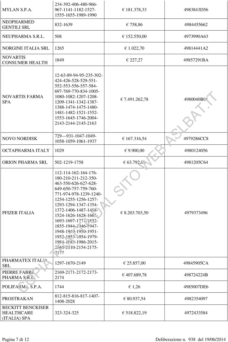 022,70 49814441A2 NOVARTIS CONSUMER HEALTH 1849 227,27 49857291BA NOVARTIS FARMA SPA NOVO NORDISK 12-63-89-94-95-235-302-424-426-528-529-551- 552-553-556-557-584-697-769-770-834-1005-