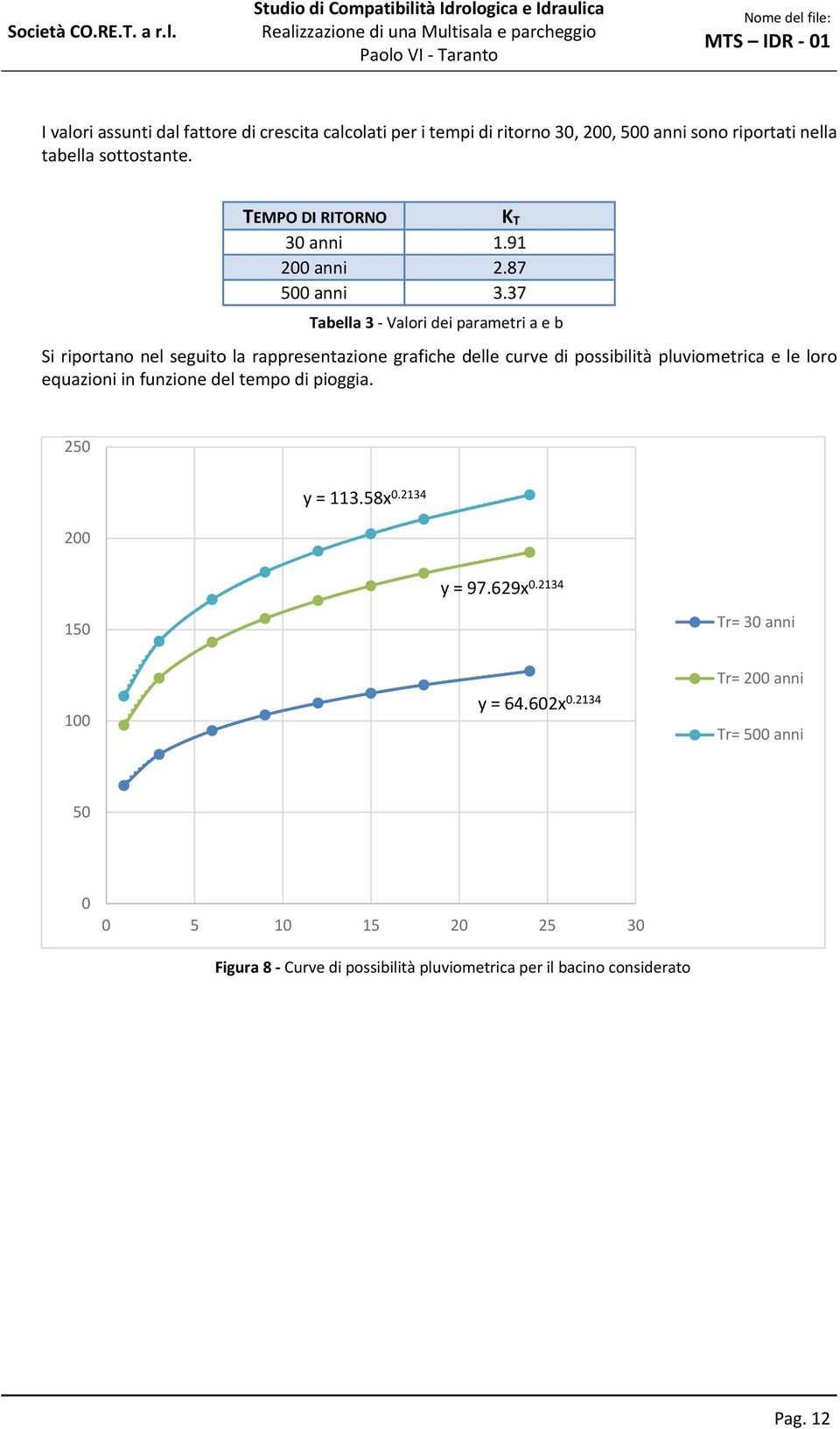 37 Tabella 3 Valori dei parametri a e b Si riportano nel seguito la rappresentazione grafiche delle curve di possibilità pluviometrica e le loro