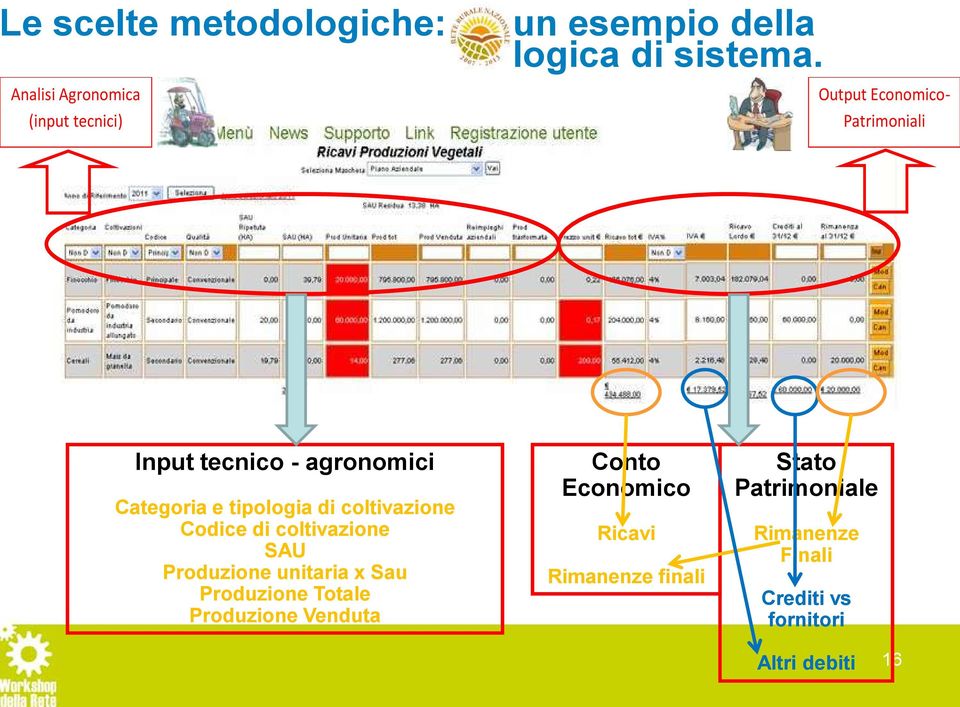 Codice di coltivazione SAU Produzione unitaria x Sau Produzione Totale Produzione Venduta Conto