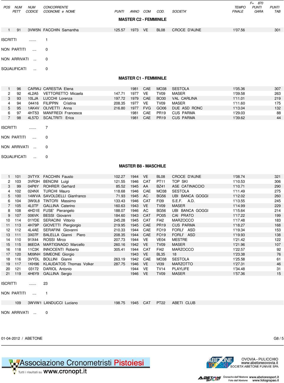 35 1977 VE TV09 MASER 1'11.60 175 5 95 1AK4V OLIVETTI Anna 216.80 1977 FVG GO06 DUE ASD RONC 1'13.04 132 6 97 4HT53 MANFREDI Francesca 1981 CAE PR19 CUS PARMA 1'29.