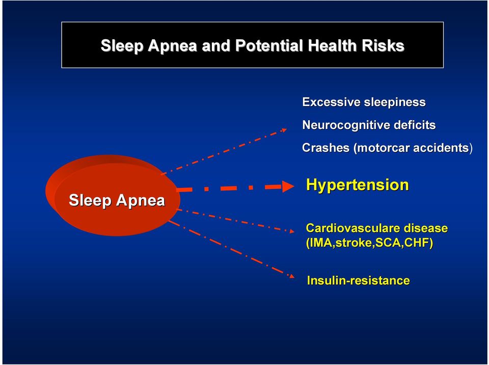 (motorcar accidents) Sleep Apnea Hypertension