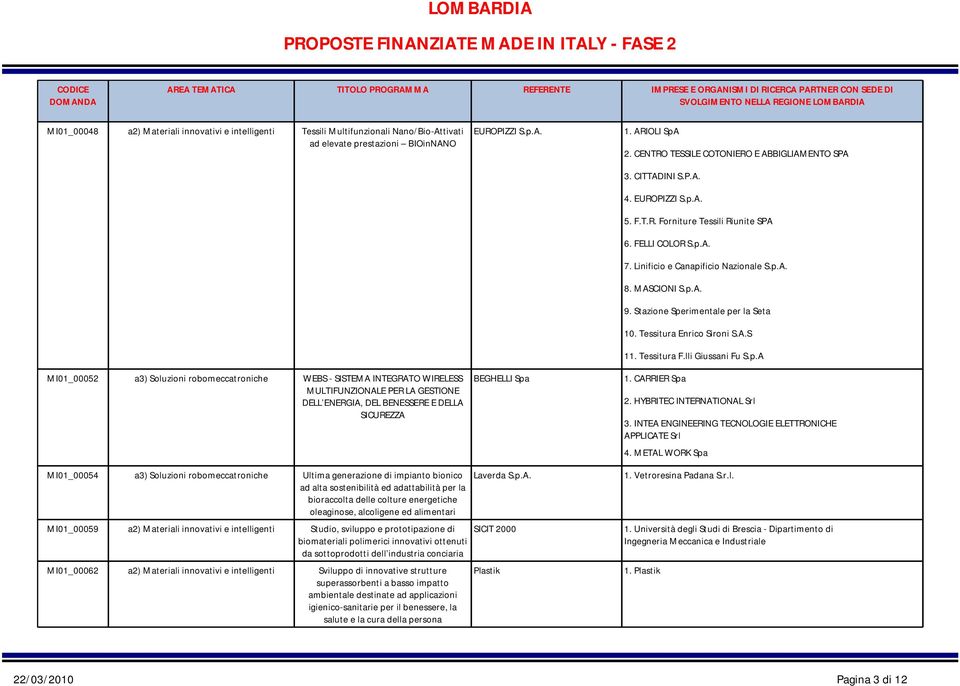 EUROPIZZI S.p.A. 5. F.T.R. Forniture Tessili Riunite SPA 6. FELLI COLOR S.p.A. 7. Linificio e Canapificio Nazionale S.p.A. 8. MASCIONI S.p.A. 9. Stazione Sperimentale per la Seta 10.