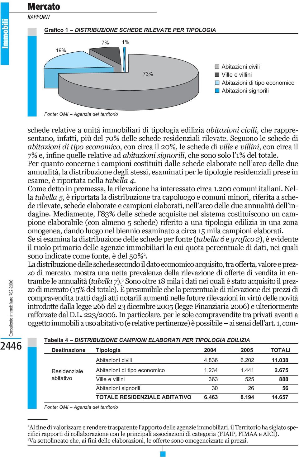 Seguono le schede di abitazioni di tipo economico, con circa il 20%, le schede di ville e villini, con circa il 7% e, infine quelle relative ad abitazioni signorili, che sono solo l 1% del totale.