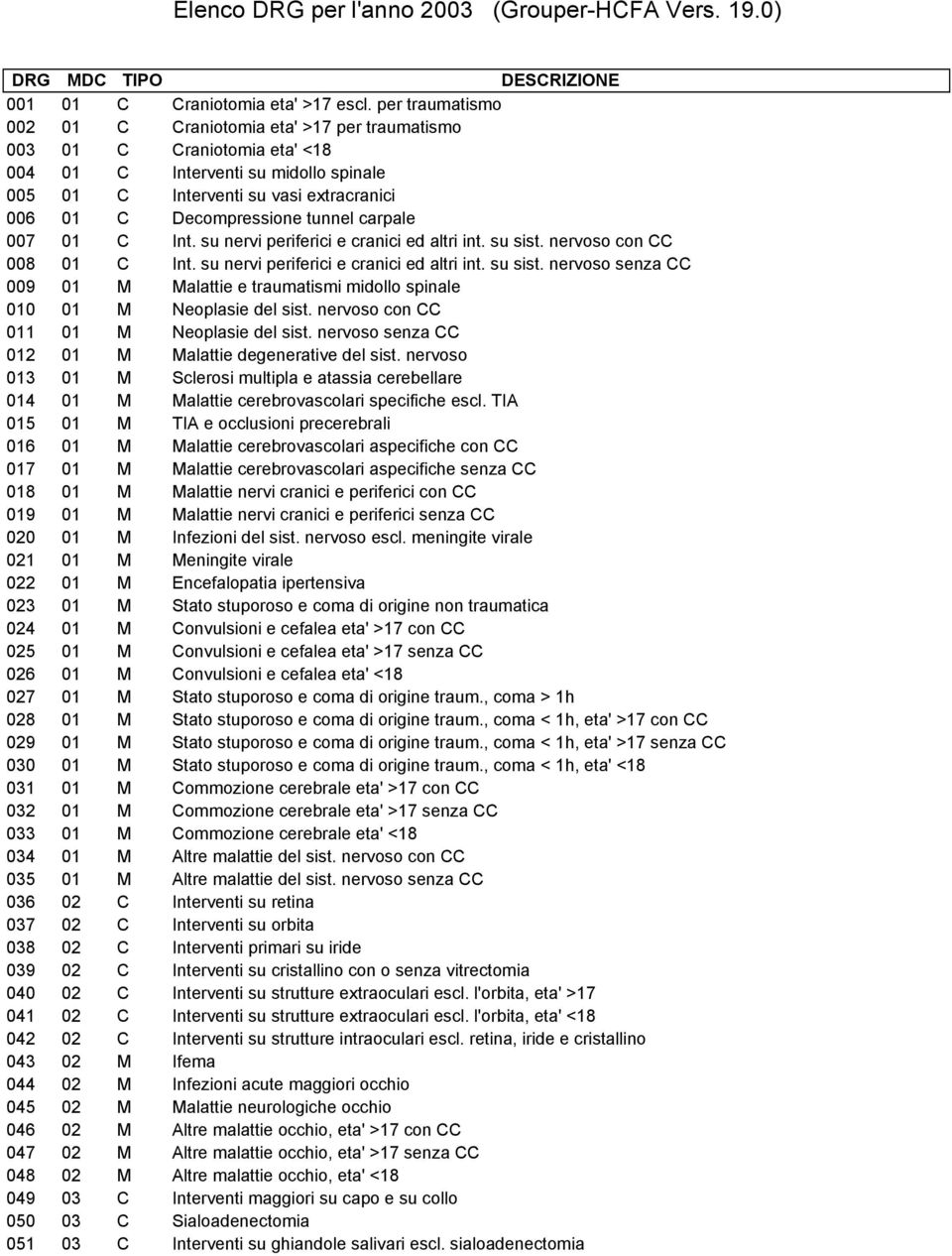 tunnel carpale 007 01 C Int. su nervi periferici e cranici ed altri int. su sist. nervoso con CC 008 01 C Int. su nervi periferici e cranici ed altri int. su sist. nervoso senza CC 009 01 M Malattie e traumatismi midollo spinale 010 01 M Neoplasie del sist.