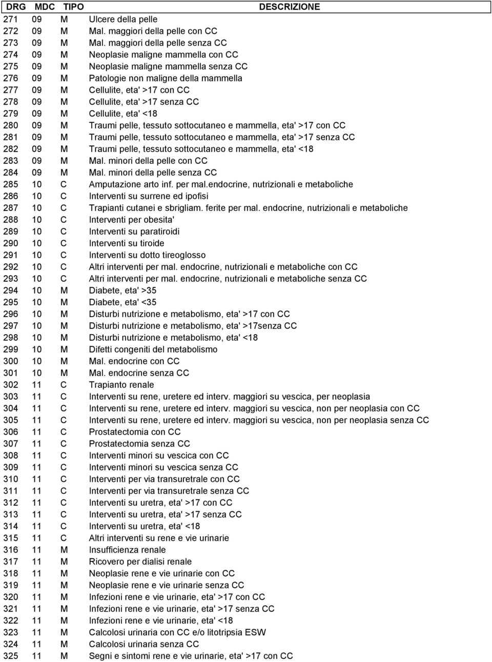 278 09 M Cellulite, eta' >17 senza CC 279 09 M Cellulite, eta' <18 280 09 M Traumi pelle, tessuto sottocutaneo e mammella, eta' >17 con CC 281 09 M Traumi pelle, tessuto sottocutaneo e mammella, eta'