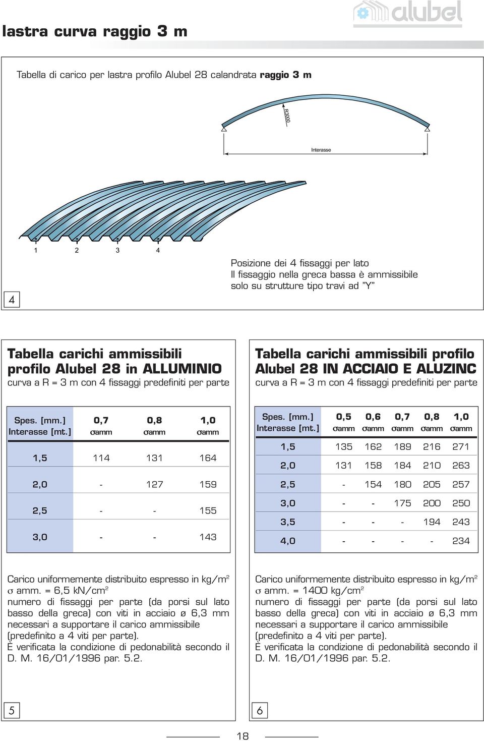 ACCIAIO E ALUZINC curva a R = 3 m con 4 fissaggi predefiniti per parte Spes. [mm.] 0,7 0,8 1,0 Interasse [mt.] σamm σamm σamm 1,5 114 131 164 2,0-127 159 2,5 - - 155 3,0 - - 143 Spes. [mm.] 0,5 0,6 0,7 0,8 1,0 Interasse [mt.