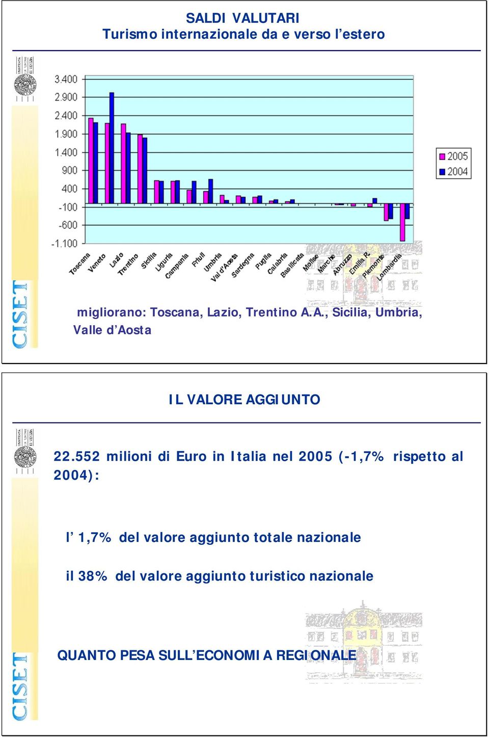 552 milioni di Euro in Italia nel 2005 (-1,7% rispetto al 2004): l 1,7% del valore