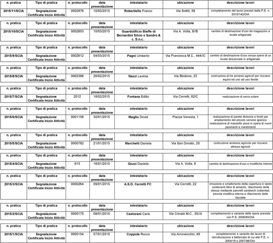 Volta, 8//B cambio di destinazione d'uso da magazzino a locale artigianale 2015/9/SCI