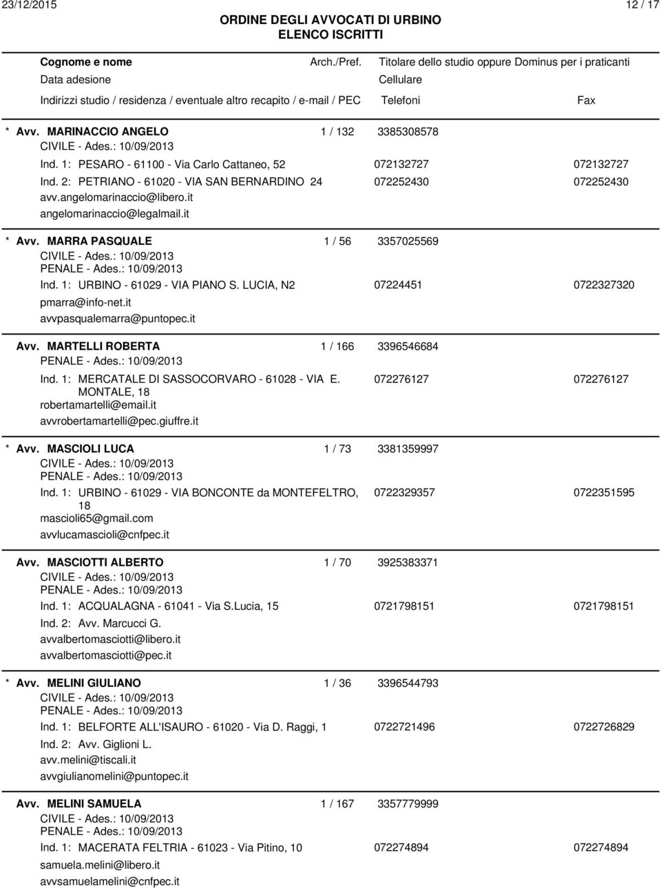 it avvpasqualemarra@puntopec.it Avv. MARTELLI ROBERTA 1 / 166 3396546684 Ind. 1: MERCATALE DI SASSOCORVARO - 61028 - VIA E. MONTALE, 18 robertamartelli@email.it avvrobertamartelli@pec.giuffre.