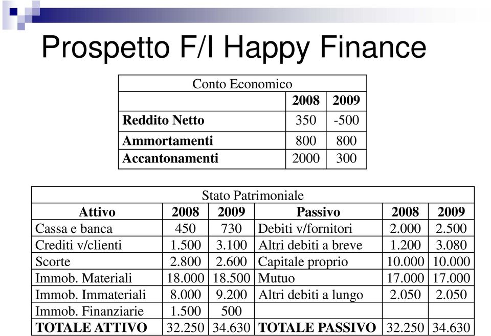 100 Altri debiti a breve 1.200 3.080 Scorte 2.800 2.600 Capitale proprio 10.000 10.000 Immob. Materiali 18.000 18.500 Mutuo 17.000 17.