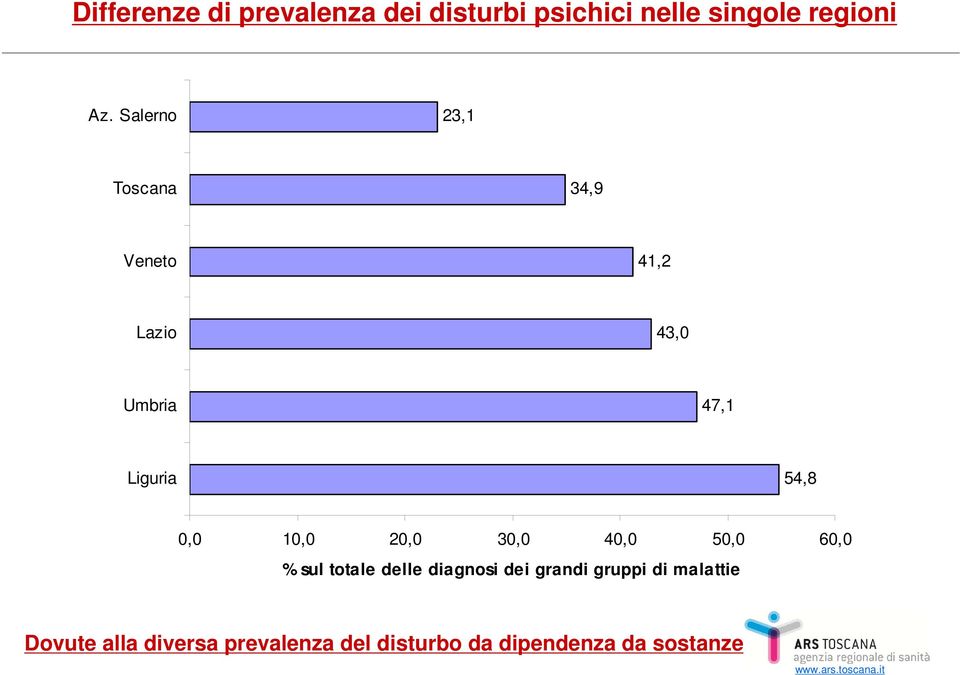 0,0 10,0 20,0 30,0 40,0 50,0 60,0 % sul totale delle diagnosi dei grandi