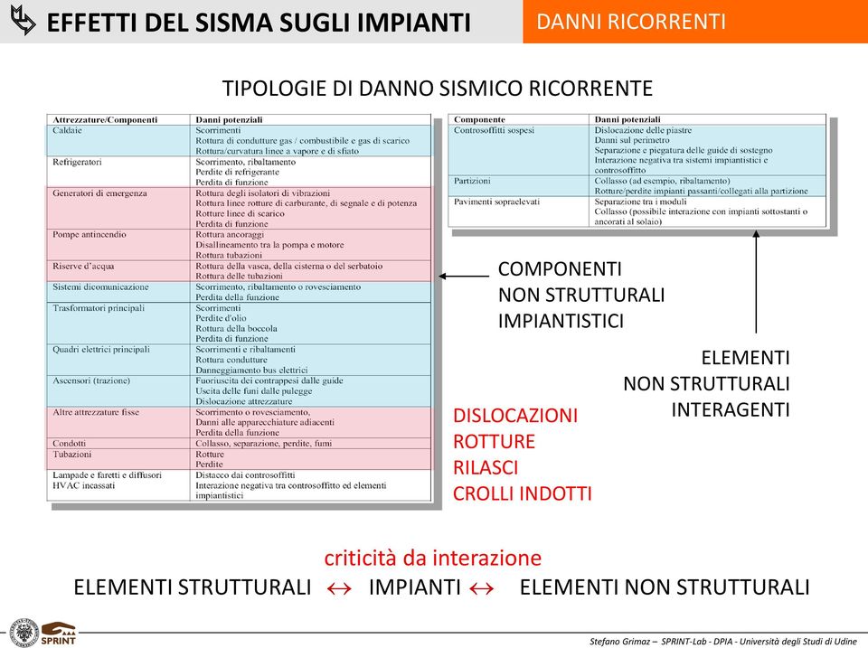 ROTTURE RILASCI CROLLI INDOTTI ELEMENTI NON STRUTTURALI INTERAGENTI