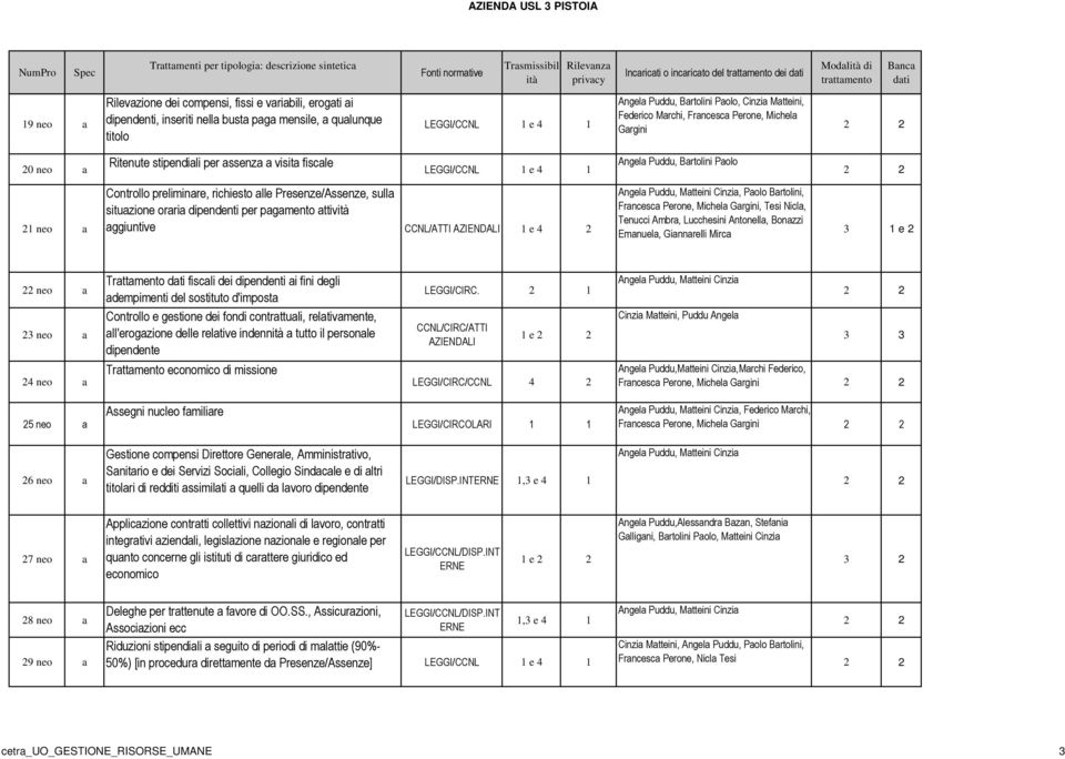 ssenz visit fiscle Angel Puddu, Brtolini Polo 21 neo Controllo preliminre, richiesto lle Presenze/Assenze, sull situzione orri dipendenti per pgmento ttiv ggiuntive CCNL/ATTI AZIENDALI 1 e 4 2 Angel