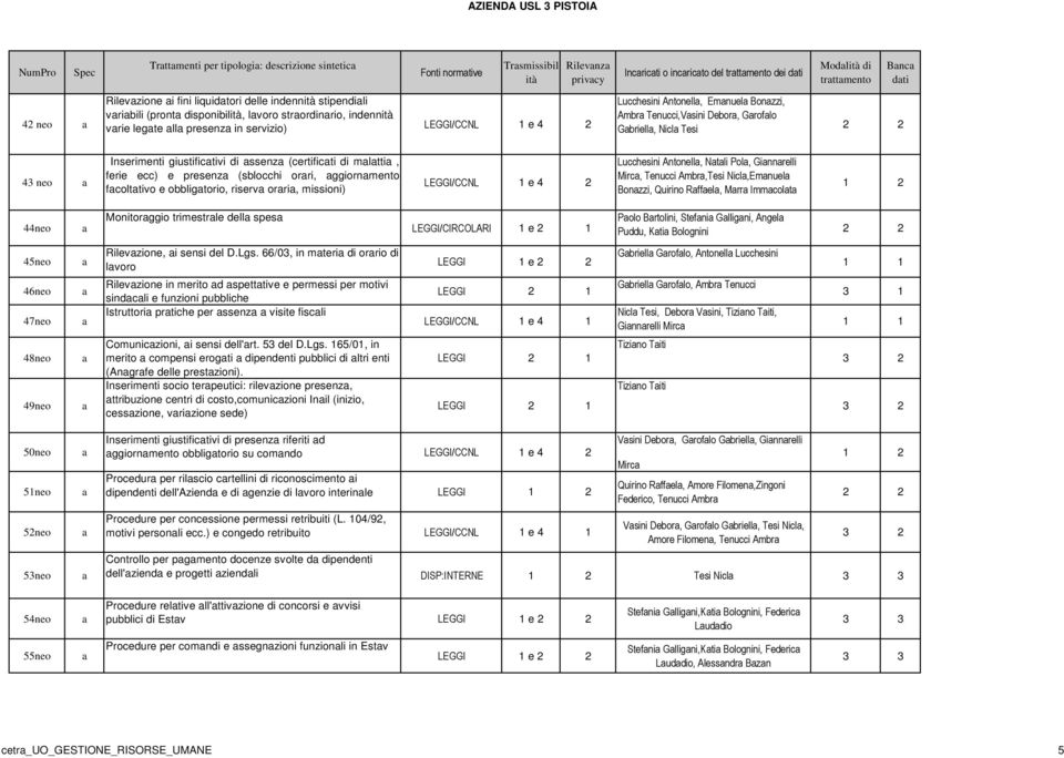 trttmento Bnc dti 43 neo Inserimenti giustifictivi di ssenz (certificti di mltti, ferie ecc) e presenz (sblocchi orri, ggiornmento fcolttivo e obbligtorio, riserv orri, missioni) LEGGI/CCNL 1 e 4 2