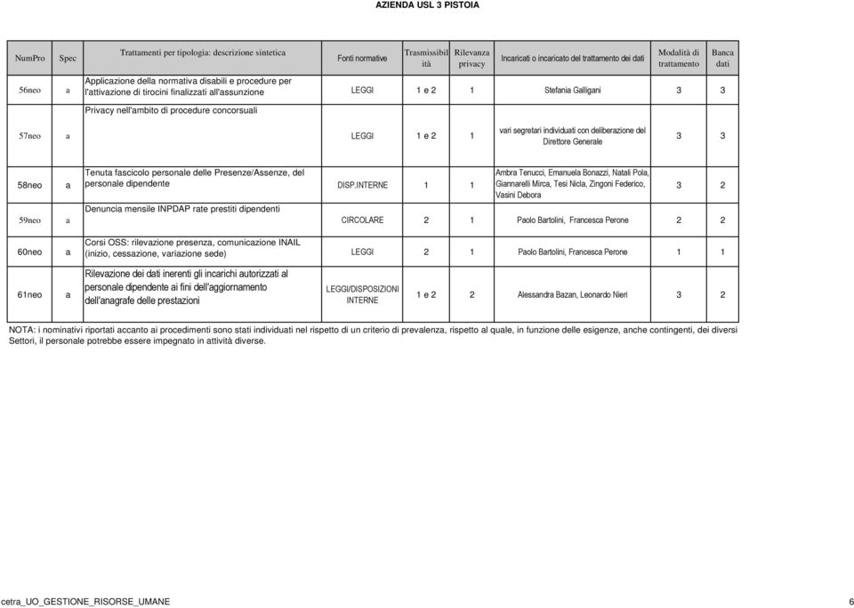 Direttore Generle 58neo 59neo 60neo Tenut fscicolo personle delle Presenze/Assenze, del personle dipendente DISP.