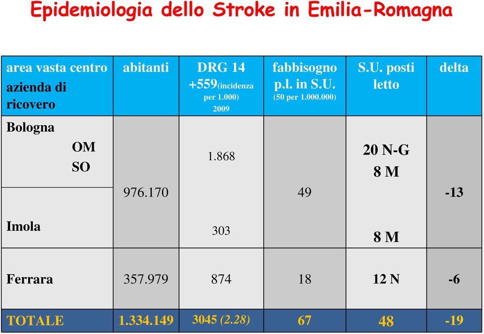 (50 per 1.000.000) S.U. posti letto delta Bologna OM SO 1.868 20 N-G 8 M 976.