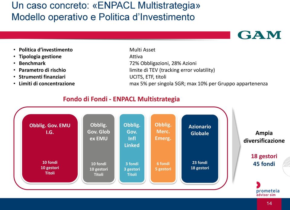 max 10% per Gruppo appartenenza di Fondi - ENPACL Multistrategia Obblig. Gov. EMU I.G. Obblig. Gov. Glob ex EMU Obblig. Gov. Infl Linked Obblig. Merc. Emerg.