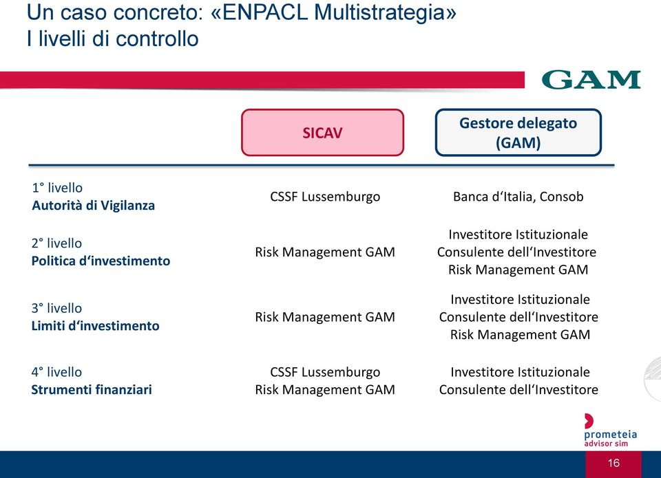 Management GAM CSSF Lussemburgo Risk Management GAM Banca d Italia, Consob Investitore Istituzionale Consulente dell Investitore Risk