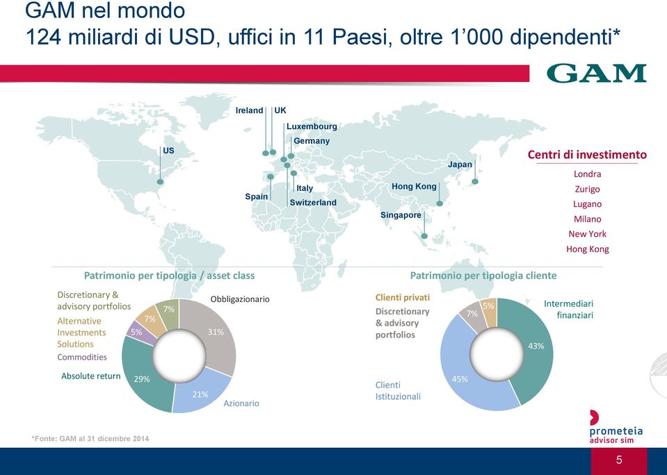 tipologia cliente Discretionary & advisory portfolios Alternative Investments Solutions Commodities 7% 5% 7% Obbligazionario 31% Clienti privati