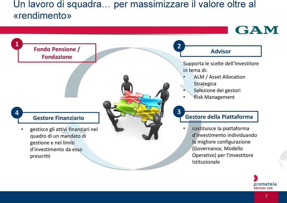 gestisce gli attivi finanziari nel quadro di un mandato di gestione e nei limiti d investimento da esso prescritti costituisce la