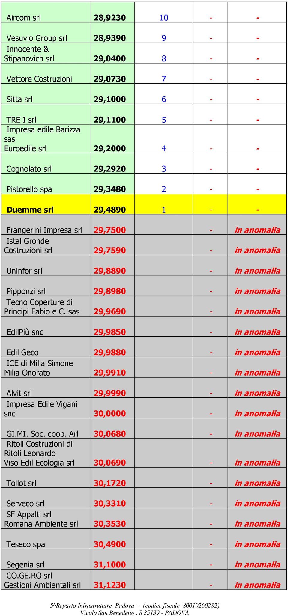 29,7590 - in anomalia Uninfor srl 29,8890 - in anomalia Pipponzi srl 29,8980 - in anomalia Tecno Coperture di Principi Fabio e C.