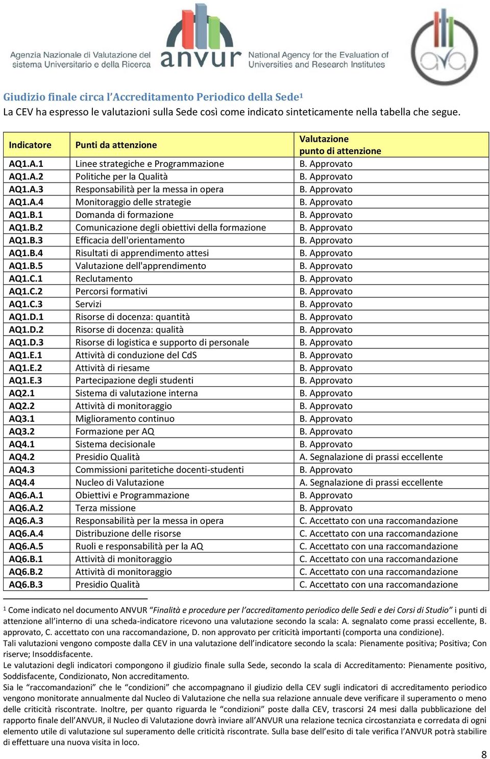 Approvato AQ1.B.2 Comunicazione degli obiettivi della formazione B. Approvato AQ1.B.3 Efficacia dell'orientamento B. Approvato AQ1.B.4 Risultati di apprendimento attesi B. Approvato AQ1.B.5 dell'apprendimento B.