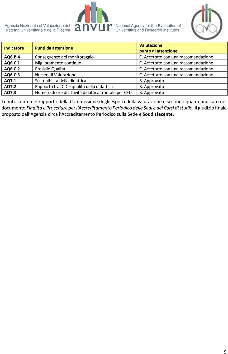 2 Rapporto tra DID e qualità della didattica B. Approvato AQ7.3 Numero di ore di attività didattica frontale per CFU B.