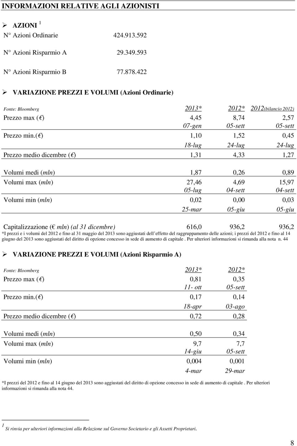 ( ) 1,10 1,52 0,45 18-lug 24-lug 24-lug Prezzo medio dicembre ( ) 1,31 4,33 1,27 Volumi medi (mln) 1,87 0,26 0,89 Volumi max (mln) 27,46 4,69 15,97 05-lug 04-sett 04-sett Volumi min (mln) 0,02 0,00