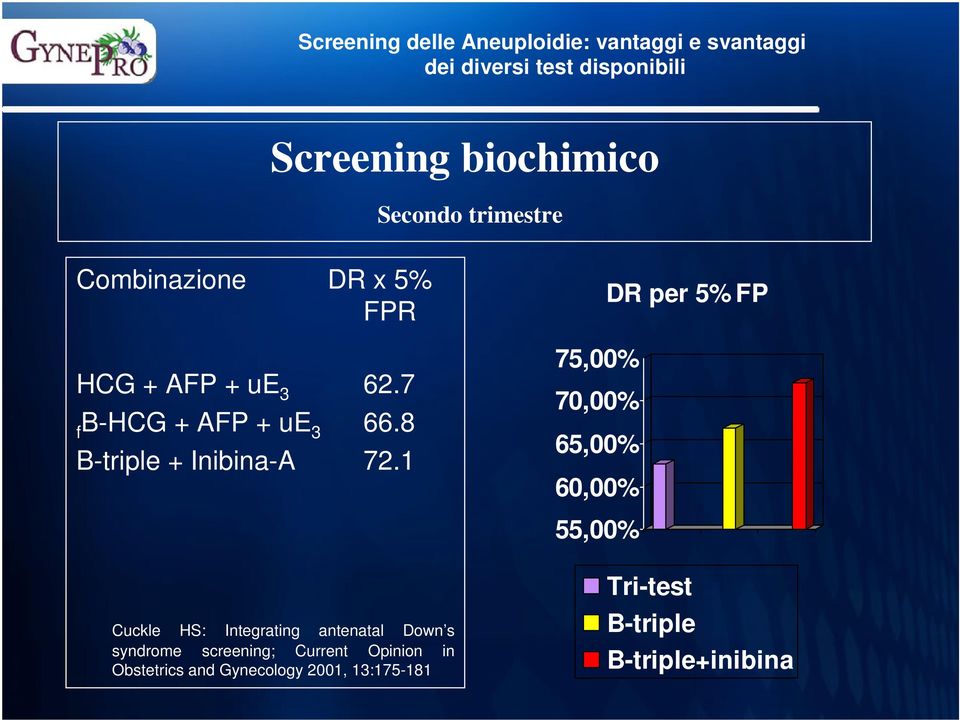 1 DR per 5% FP 75,00% 70,00% 65,00% 60,00% 55,00% Cuckle HS: Integrating antenatal