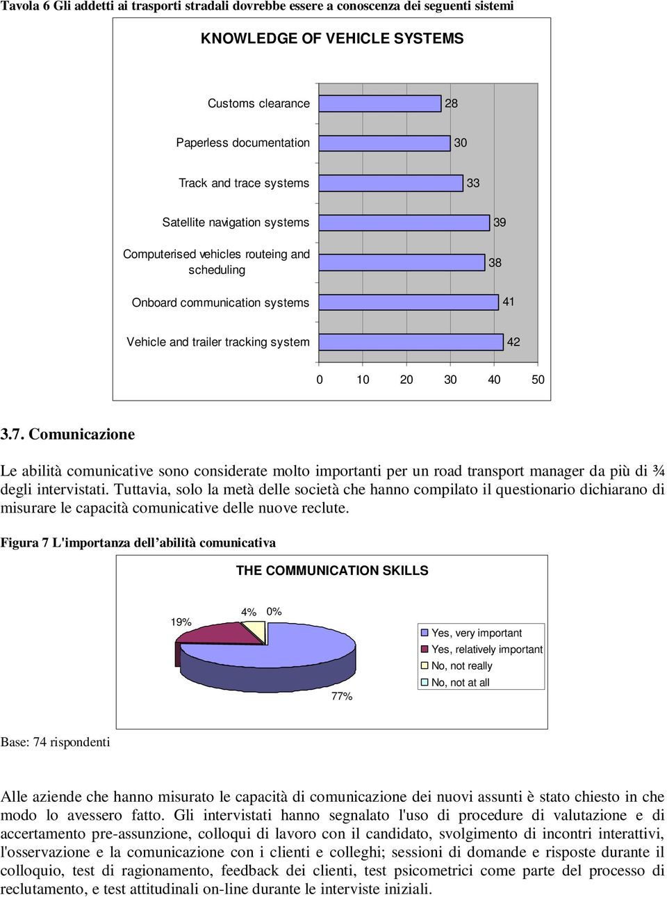 Comunicazione Le abilità comunicative sono considerate molto importanti per un road transport manager da più di ¾ degli intervistati.