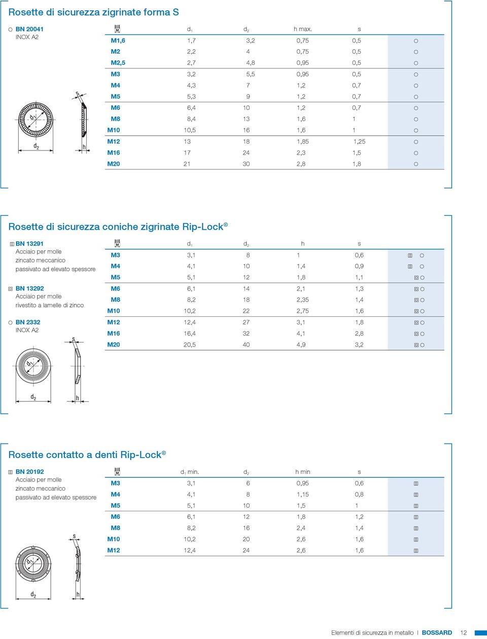 M10 10,5 16 1,60 1,0 0 0 M12 13,0 18 1,85 1,25 0 M16 17,0 24 2,30 1,5 0 0 M20 21,0 30 2,80 1,8 0 0 Rosette di sicurezza coniche zigrinate Rip-Lock Y BN 13291 w d 1 d 2 h s Acciaio per molle zincato