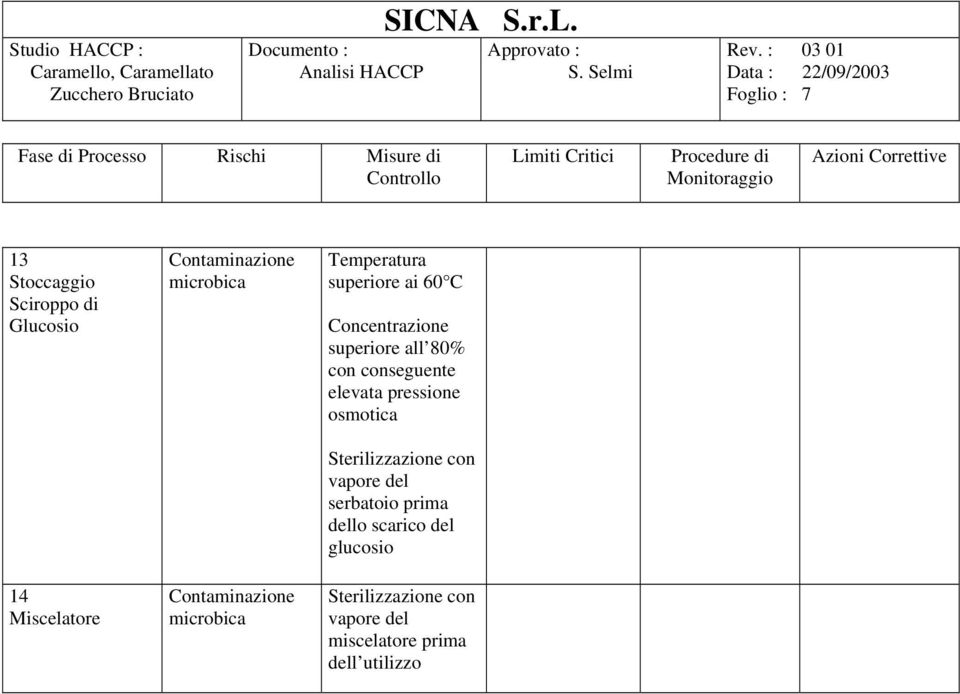 Sciroppo di Glucosio 14 Miscelatore Temperatura superiore ai 60 C Concentrazione superiore all 80% con conseguente