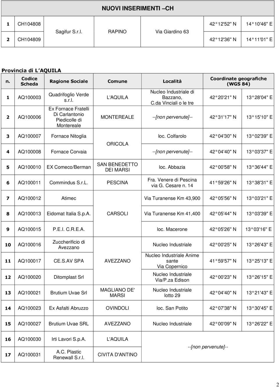 o Verde s.r.l. Ex Fornace Fratelli Di Carlantonio Piedicolle di Montereale 3 AQ100007 Fornace Nitoglia L'AQUILA Nucleo Industriale di Bazzano, C.