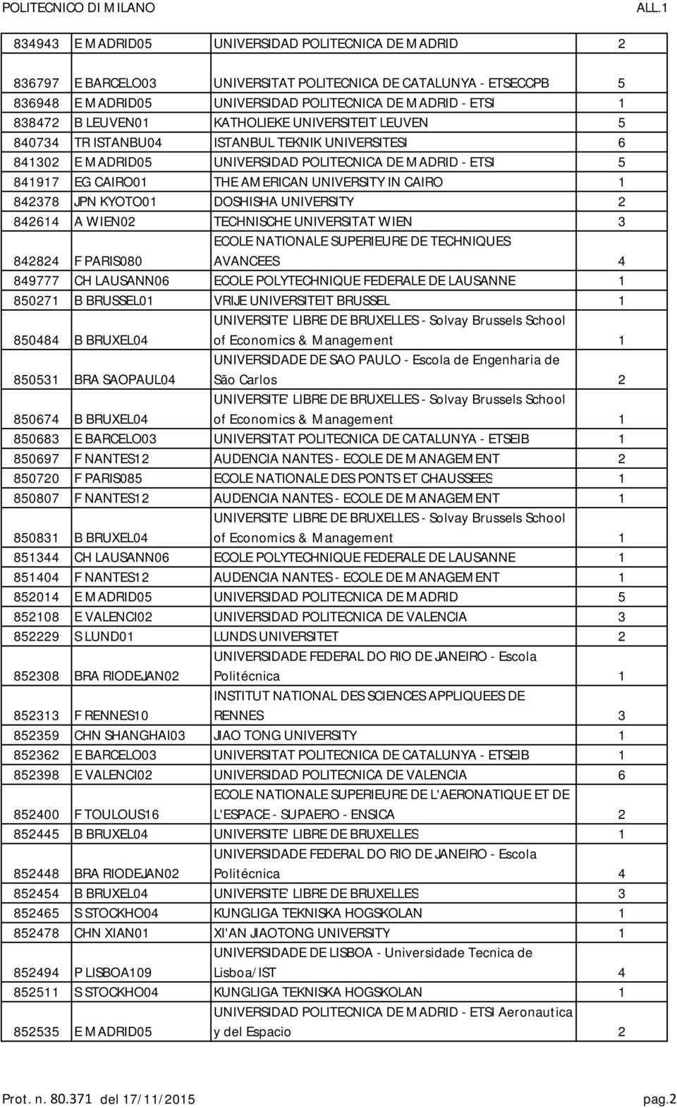 CAIRO 1 842378 JPN KYOTO01 DOSHISHA UNIVERSITY 2 842614 A WIEN02 TECHNISCHE UNIVERSITAT WIEN 3 842824 F PARIS080 ECOLE NATIONALE SUPERIEURE DE TECHNIQUES AVANCEES 4 849777 CH LAUSANN06 ECOLE