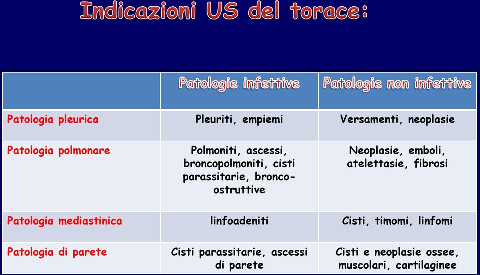 atelettasie, fibrosi Patologia mediastinica linfoadeniti Cisti, timomi, linfomi Patologia