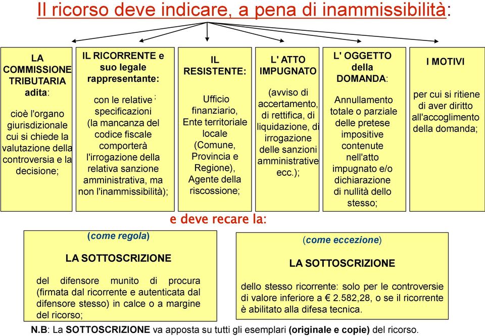 SOTTOSCRIZIONE del difensore munito di procura (firmata dal ricorrente e autenticata dal difensore stesso) in calce o a margine del ricorso; ; IL RESISTENTE: Ufficio finanziario, Ente territoriale