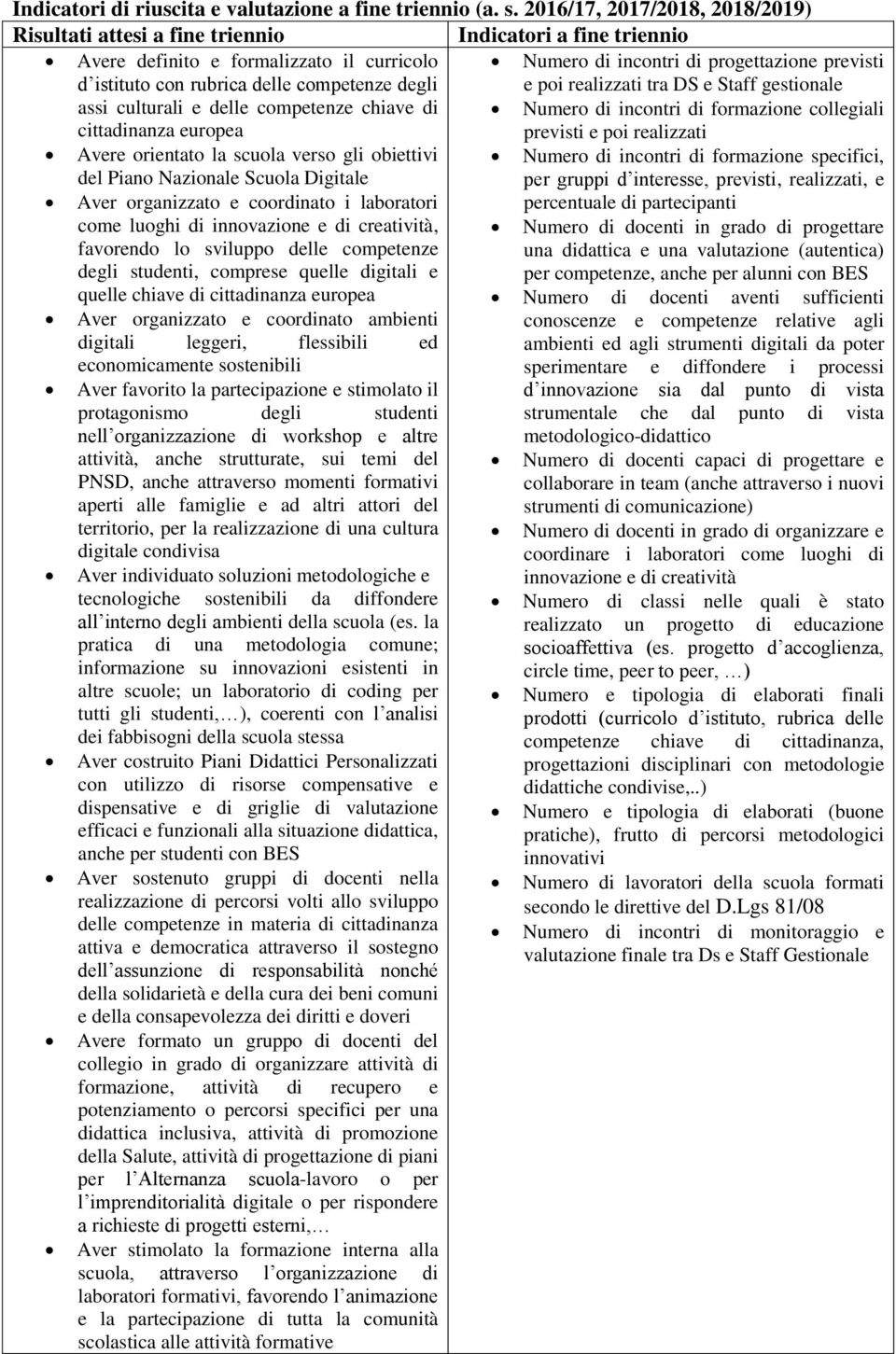 competenze chiave di cittadinanza europea Numero di incontri di progettazione previsti e poi realizzati tra DS e Staff gestionale Numero di incontri di formazione collegiali previsti e poi realizzati